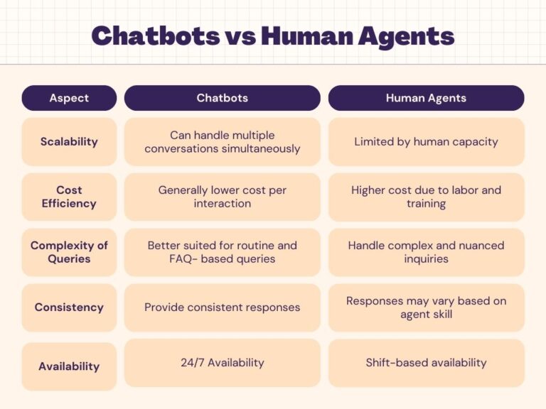 Chatbots Vs Human Agents