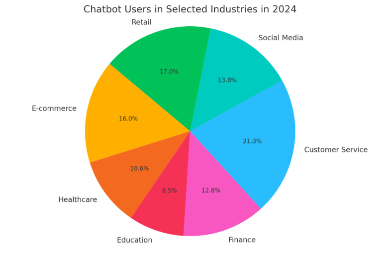 Bar Chart For Chatbot Users