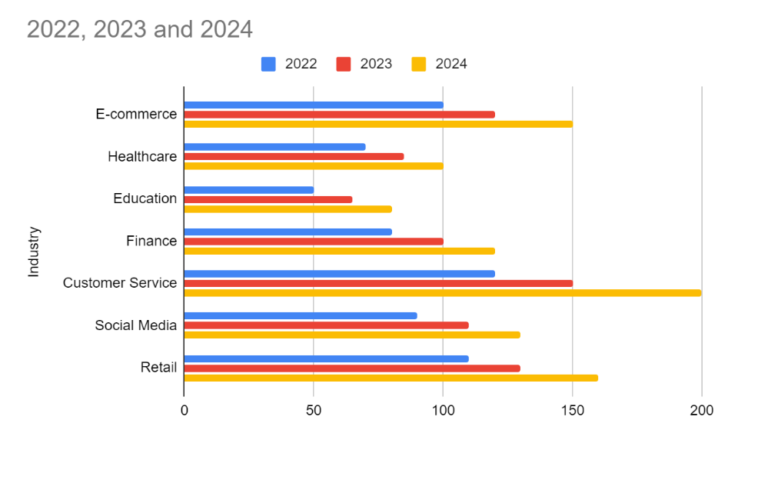 Bar Chart For Chatbot Users