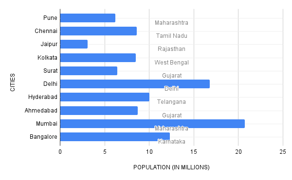 Bar Chart For City Population