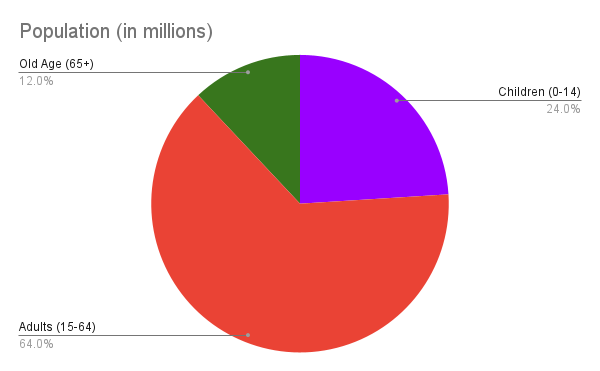 Population (in Millions) (1)