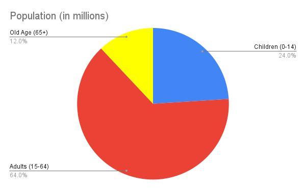 Population (in Millions)