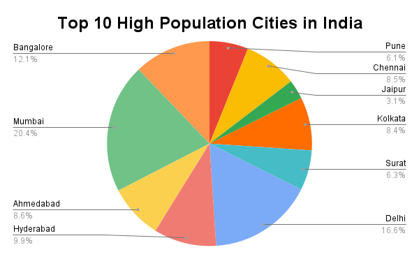 Top 10 High Population Cities In India